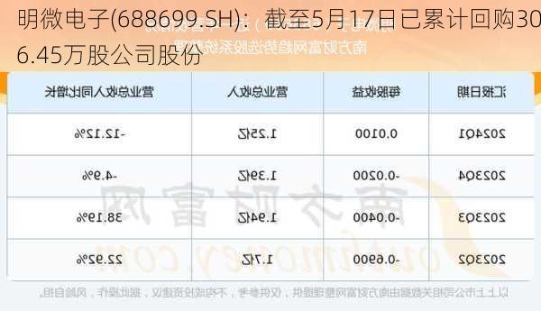 明微电子(688699.SH)：截至5月17日已累计回购306.45万股公司股份