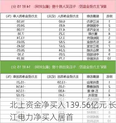 北上资金净买入139.56亿元 长江电力净买入居首