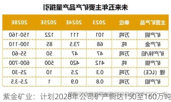 紫金矿业：计划2028年公司矿产铜达150至160万吨