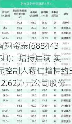 智翔金泰(688443.SH)：增持届满 实际控制人蒋仁增持约3122.62万元公司股份