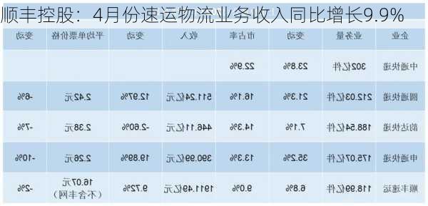 顺丰控股：4月份速运物流业务收入同比增长9.9%