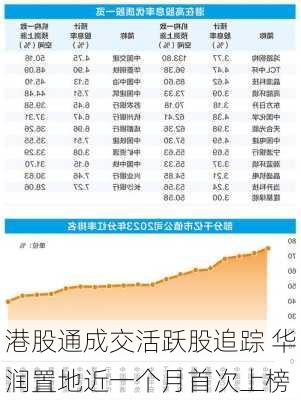 港股通成交活跃股追踪 华润置地近一个月首次上榜