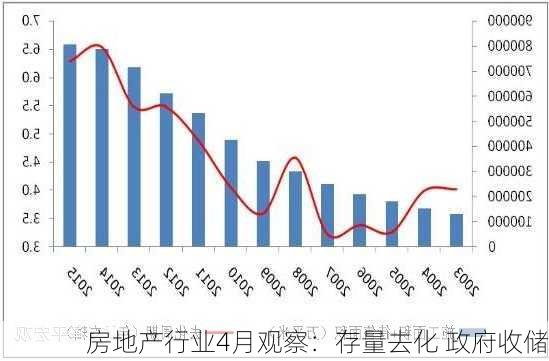 房地产行业4月观察：存量去化 政府收储