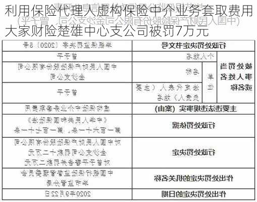 利用保险代理人虚构保险中介业务套取费用 大家财险楚雄中心支公司被罚7万元