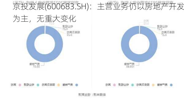 京投发展(600683.SH)：主营业务仍以房地产开发为主，无重大变化