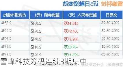 雪峰科技筹码连续3期集中