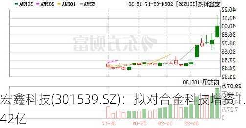 宏鑫科技(301539.SZ)：拟对合金科技增资1.42亿