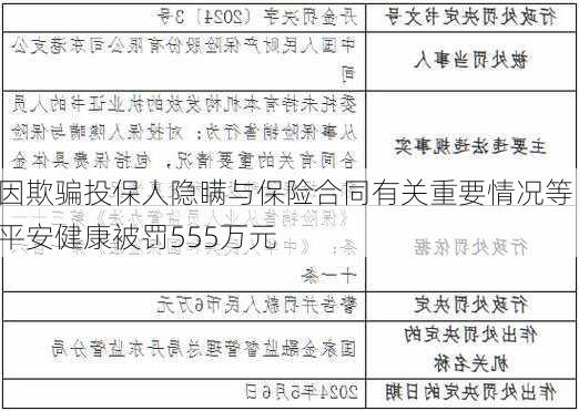 因欺骗投保人隐瞒与保险合同有关重要情况等 平安健康被罚555万元