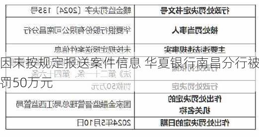 因未按规定报送案件信息 华夏银行南昌分行被罚50万元