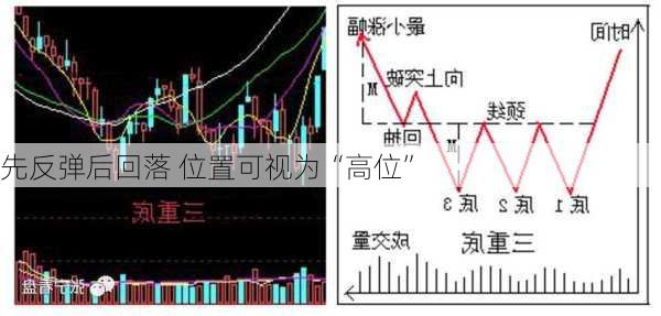 先反弹后回落 位置可视为“高位”