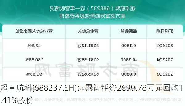 超卓航科(688237.SH)：累计耗资2699.78万元回购1.41%股份