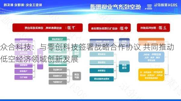 众合科技：与零创科技签署战略合作协议 共同推动低空经济领域创新发展