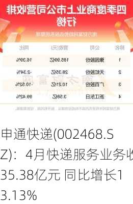 申通快递(002468.SZ)：4月快递服务业务收入35.38亿元 同比增长13.13%