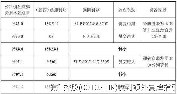 凯升控股(00102.HK)收到额外复牌指引