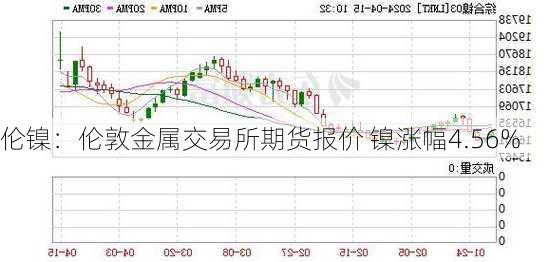 伦镍：伦敦金属交易所期货报价 镍涨幅4.56%