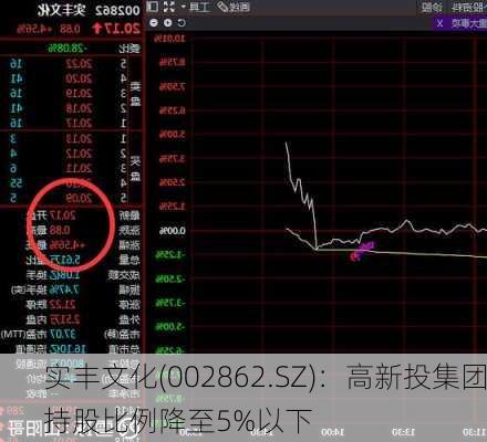 实丰文化(002862.SZ)：高新投集团持股比例降至5%以下