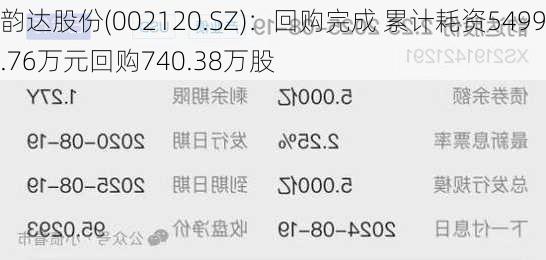 韵达股份(002120.SZ)：回购完成 累计耗资5499.76万元回购740.38万股