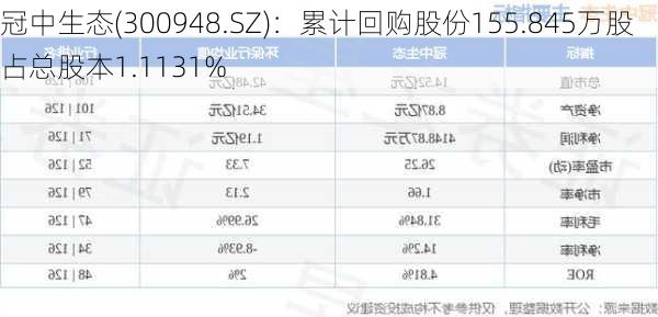 冠中生态(300948.SZ)：累计回购股份155.845万股 占总股本1.1131%