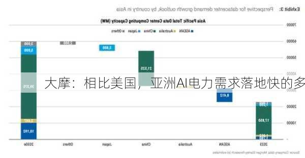 大摩：相比美国，亚洲AI电力需求落地快的多