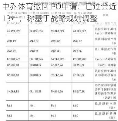 中乔体育撤回IPO申请：已过会近13年，称基于战略规划调整