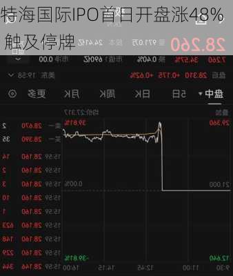 特海国际IPO首日开盘涨48% 触及停牌