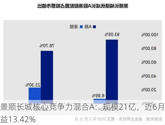 景顺长城核心竞争力混合A：规模21亿，近6月收益13.42%