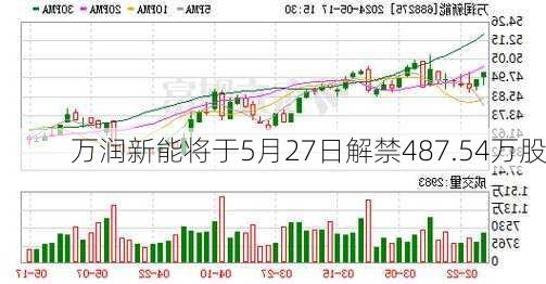 万润新能将于5月27日解禁487.54万股