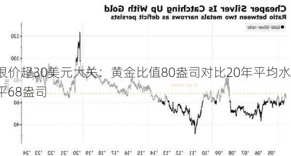 银价超30美元大关：黄金比值80盎司对比20年平均水平68盎司