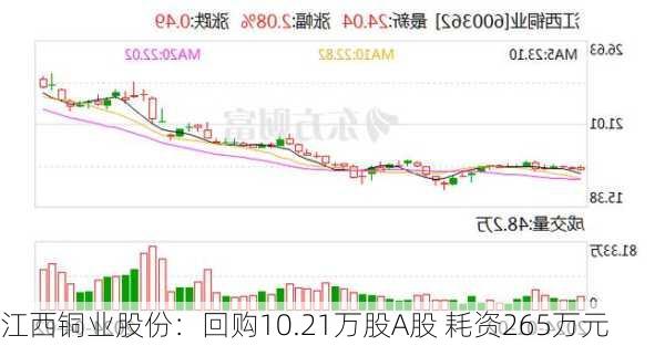 江西铜业股份：回购10.21万股A股 耗资265万元