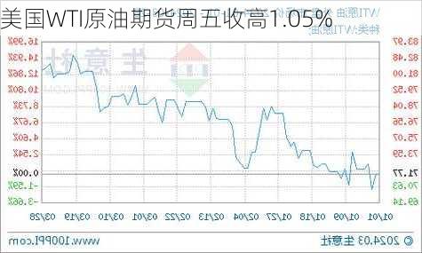 美国WTI原油期货周五收高1.05%