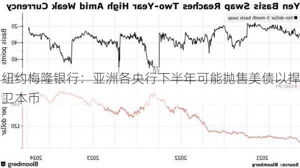 纽约梅隆银行：亚洲各央行下半年可能抛售美债以捍卫本币