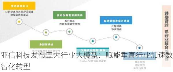 亚信科技发布三大行业大模型：赋能垂直行业加速数智化转型