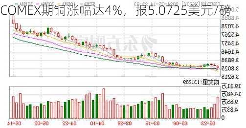 COMEX期铜涨幅达4%，报5.0725美元/磅