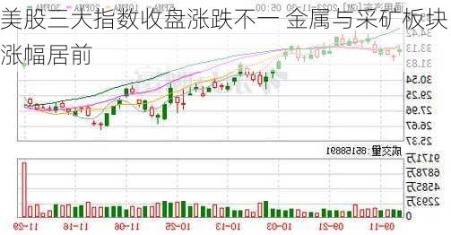 美股三大指数收盘涨跌不一 金属与采矿板块涨幅居前