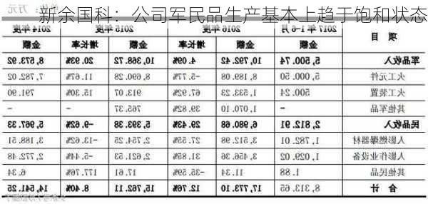 新余国科：公司军民品生产基本上趋于饱和状态