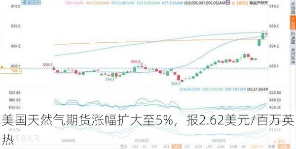 美国天然气期货涨幅扩大至5%，报2.62美元/百万英热