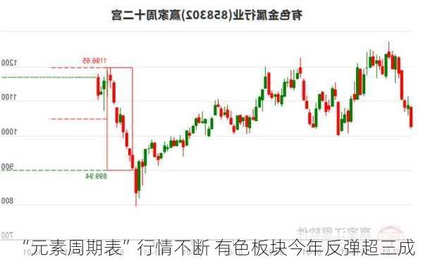 “元素周期表”行情不断 有色板块今年反弹超三成