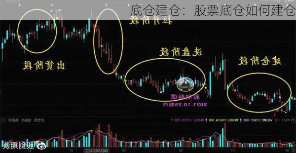 底仓建仓：股票底仓如何建仓