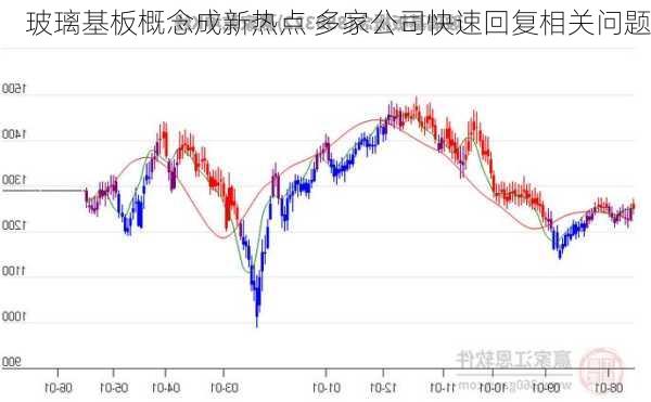 玻璃基板概念成新热点 多家公司快速回复相关问题