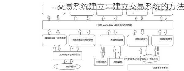 交易系统建立：建立交易系统的方法