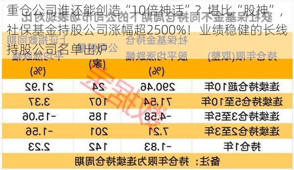 重仓公司谁还能创造“10倍神话”？堪比“股神”，社保基金持股公司涨幅超2500%！业绩稳健的长线持股公司名单出炉