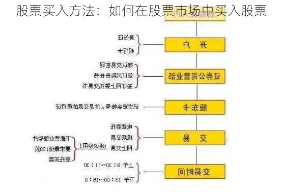 股票买入方法：如何在股票市场中买入股票