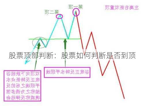 股票顶部判断：股票如何判断是否到顶