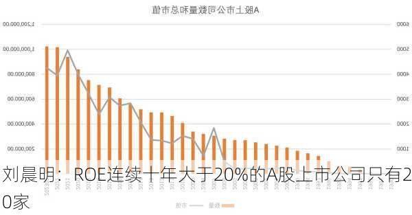 刘晨明：ROE连续十年大于20%的A股上市公司只有20家