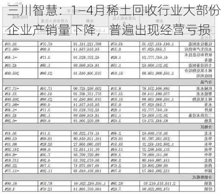 三川智慧：1―4月稀土回收行业大部份企业产销量下降，普遍出现经营亏损