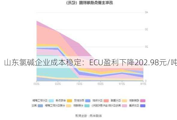 山东氯碱企业成本稳定：ECU盈利下降202.98元/吨