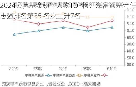 2024公募基金领军人物TOP榜：海富通基金任志强排名第35 名次上升7名