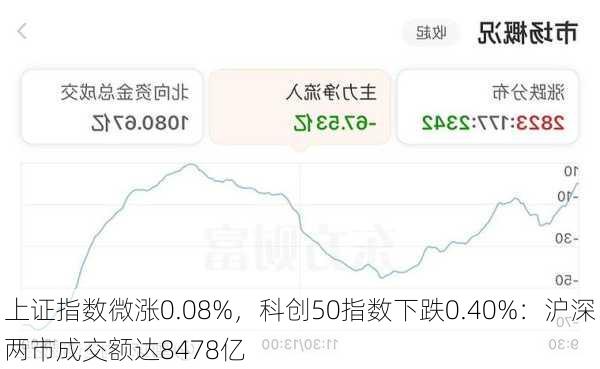 上证指数微涨0.08%，科创50指数下跌0.40%：沪深两市成交额达8478亿