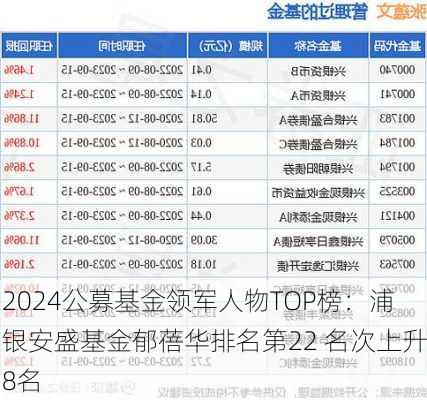 2024公募基金领军人物TOP榜：浦银安盛基金郁蓓华排名第22 名次上升8名