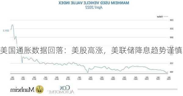 美国通胀数据回落：美股高涨，美联储降息趋势谨慎